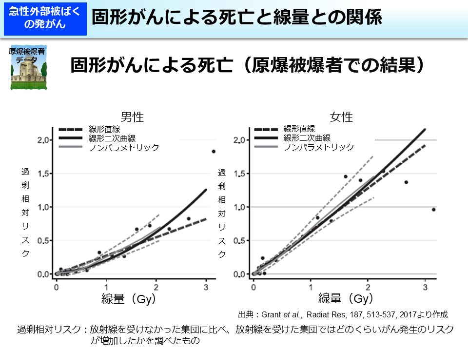 固形がんによる死亡と線量との関係