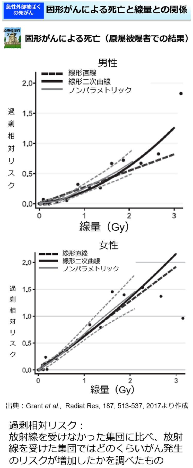 固形がんによる死亡と線量との関係