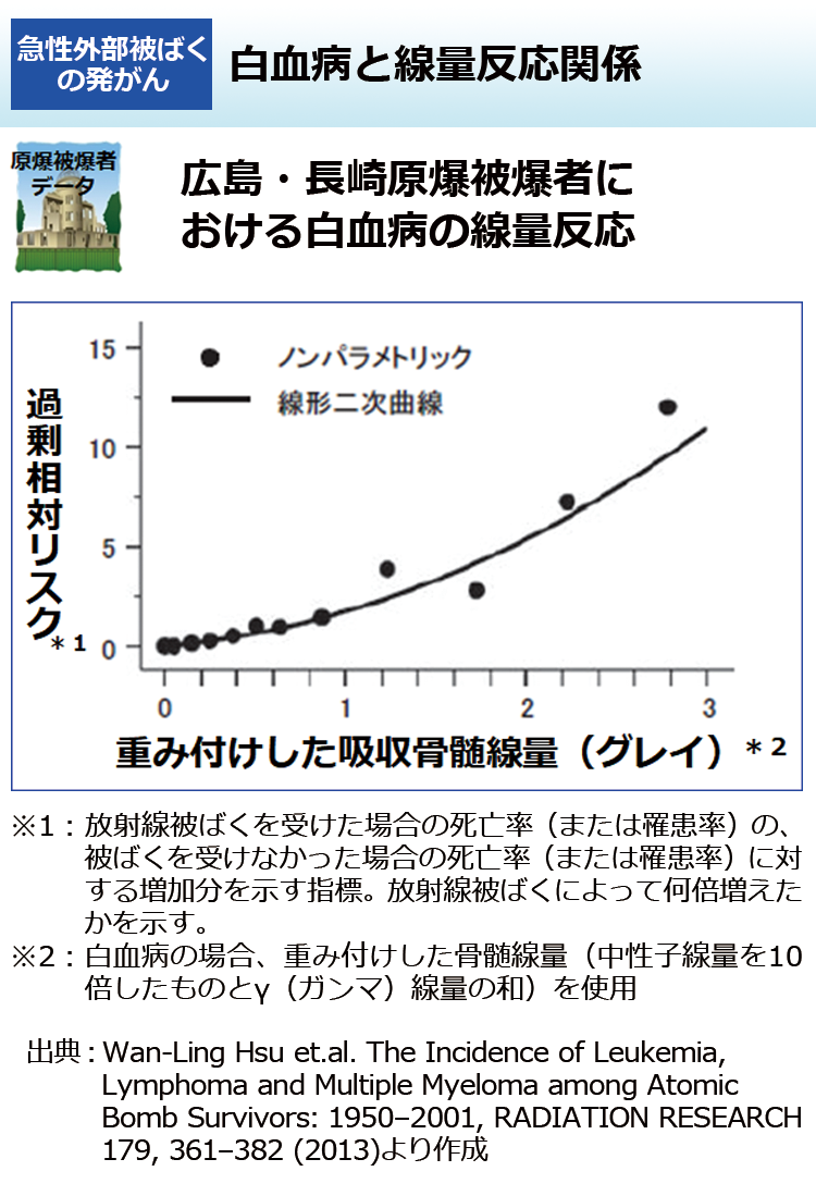 白血病と線量反応関係