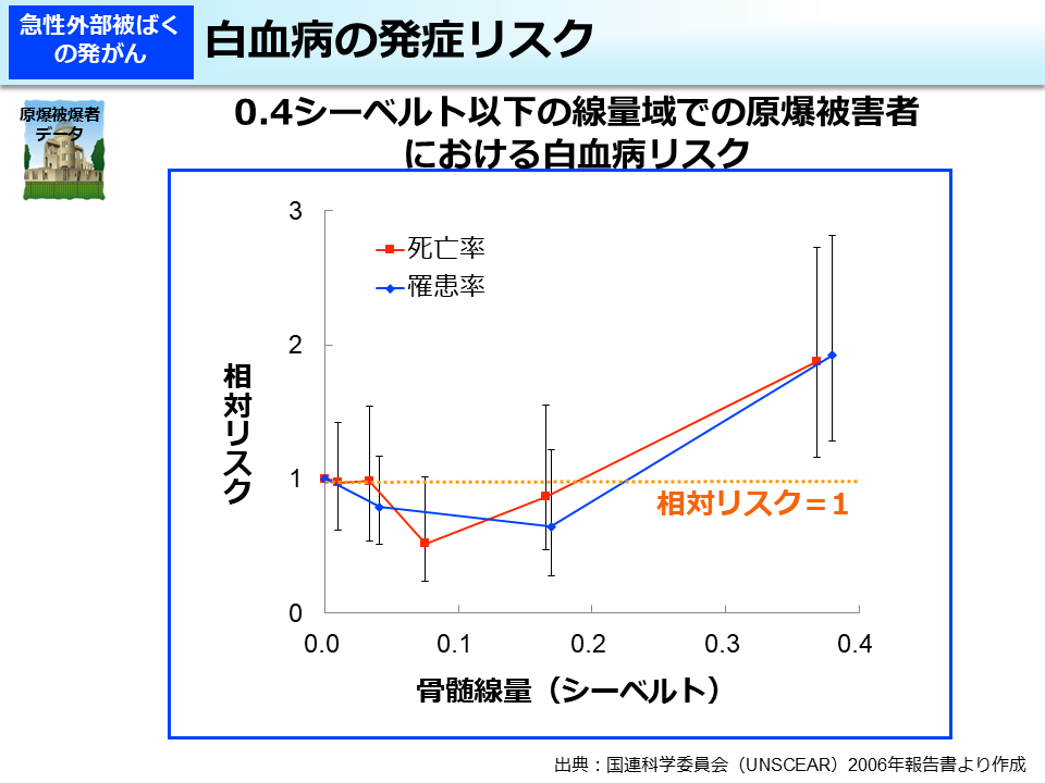 白血病の発症リスク