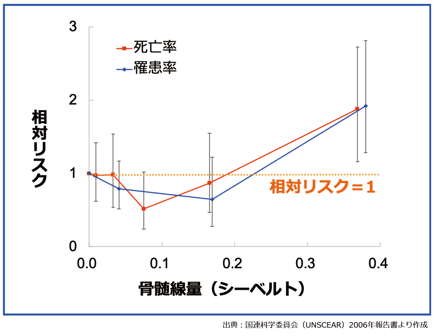 白血病の発症リスク