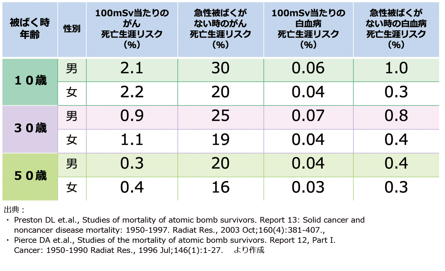 被ばく時年齢と発がんリスクの関係