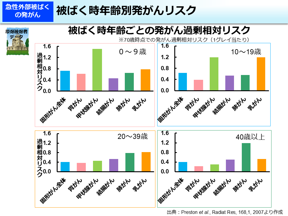 被ばく時年齢別発がんリスク