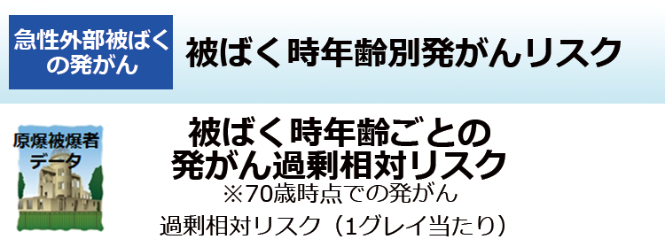 被ばく時年齢別発がんリスク