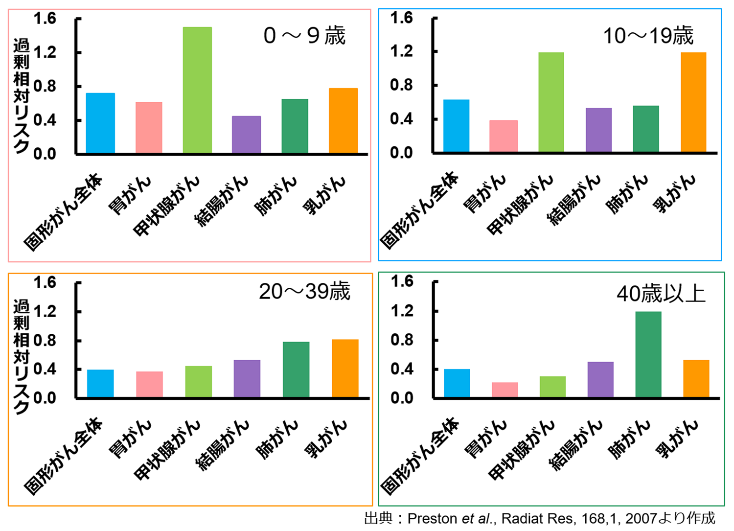 被ばく時年齢別発がんリスク