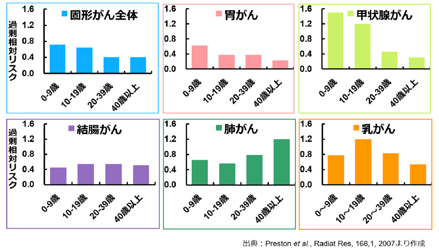 がん種類別被ばく時年齢とリスク