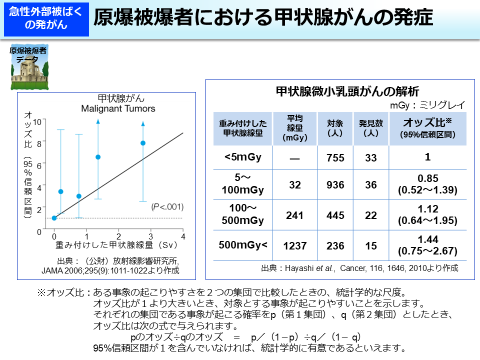 原爆被爆者における甲状腺がんの発症