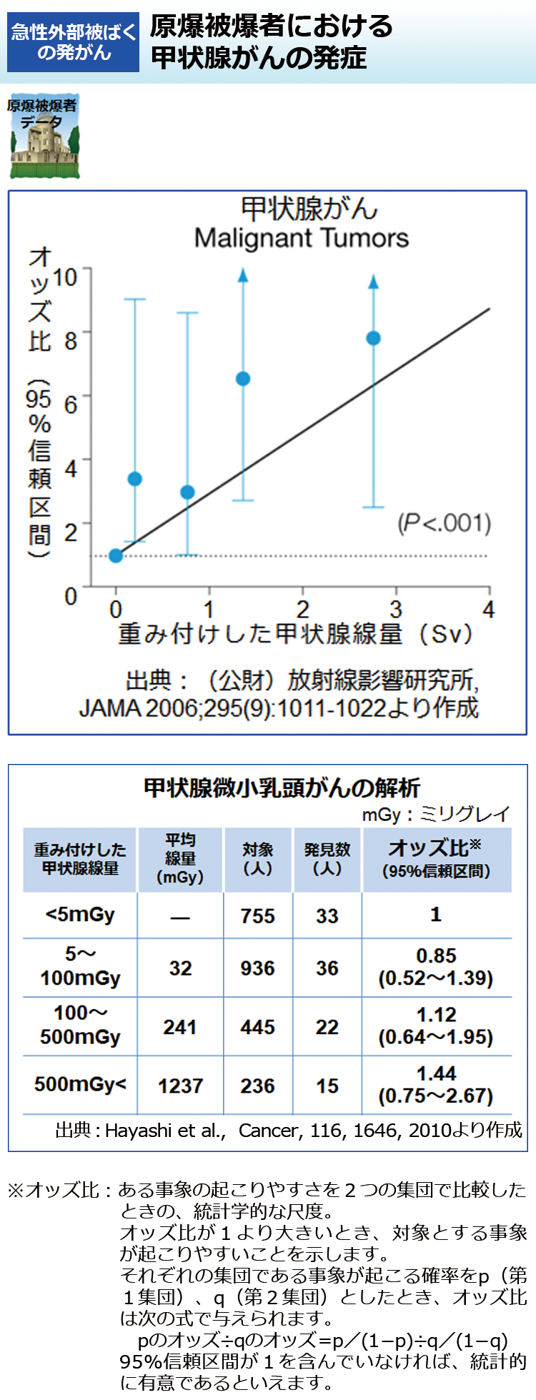原爆被爆者における甲状腺がんの発症
