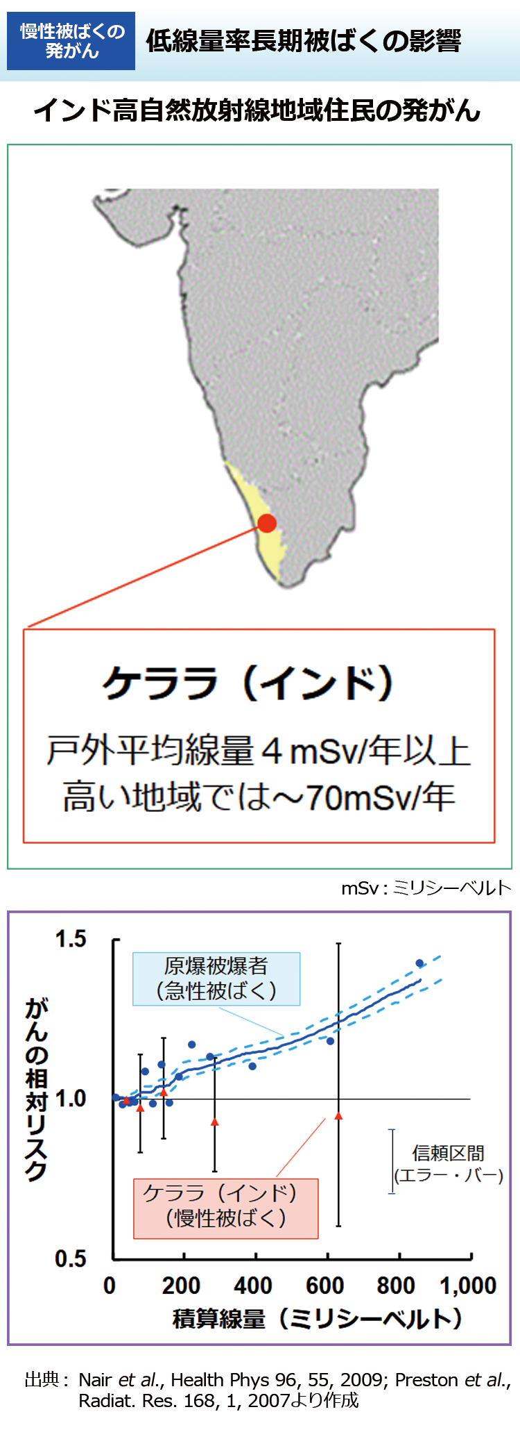 低線量率長期被ばくの影響