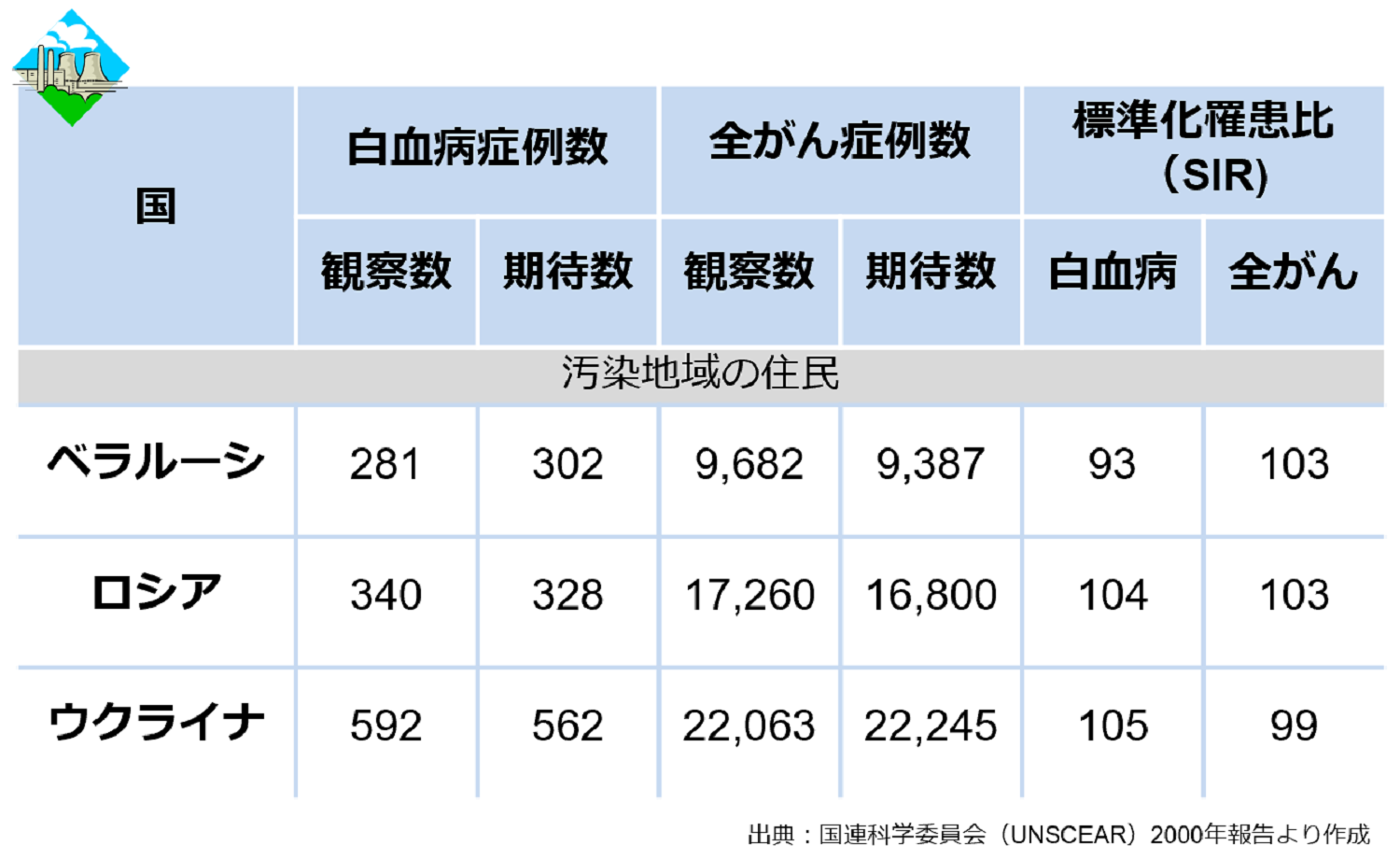 放射線影響健康調査－チョルノービリ原発事故－