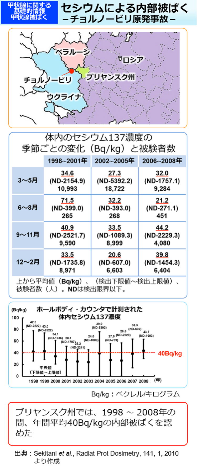 セシウムによる内部被ばく－チョルノービリ原発事故－