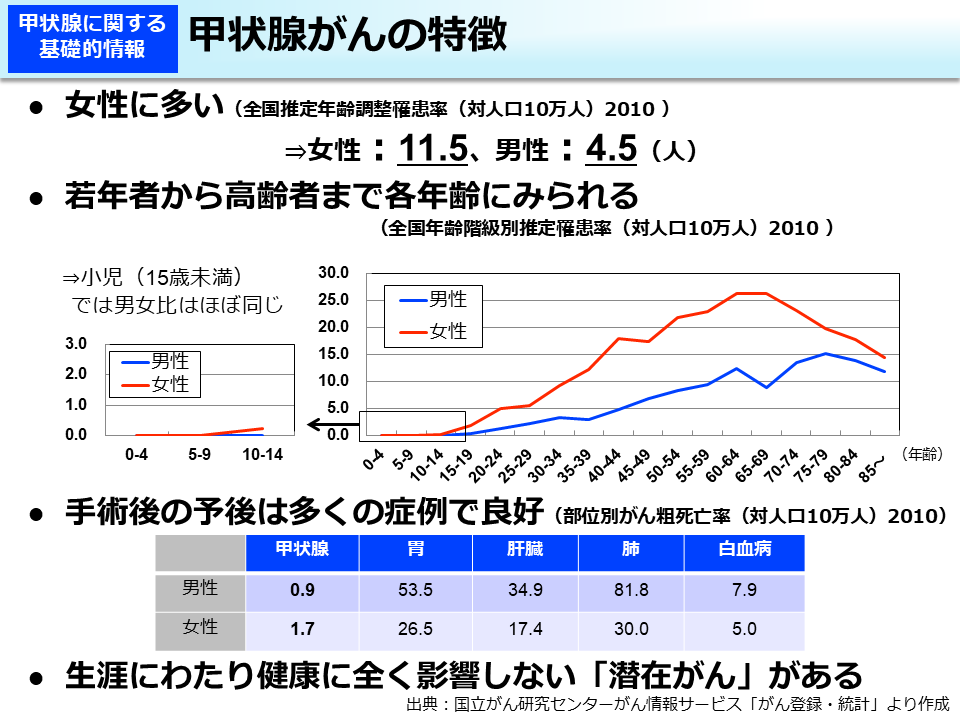 甲状腺がんの特徴