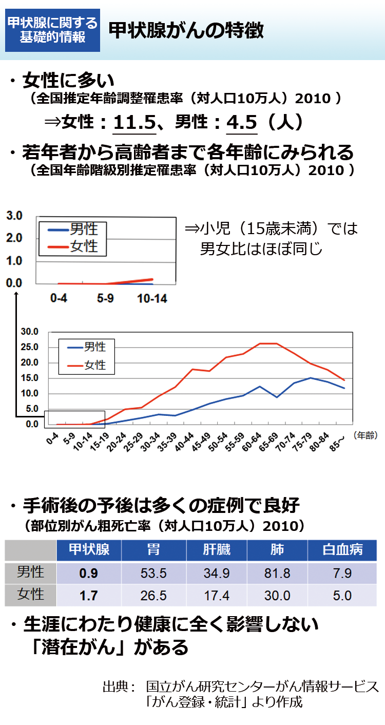 甲状腺がんの特徴