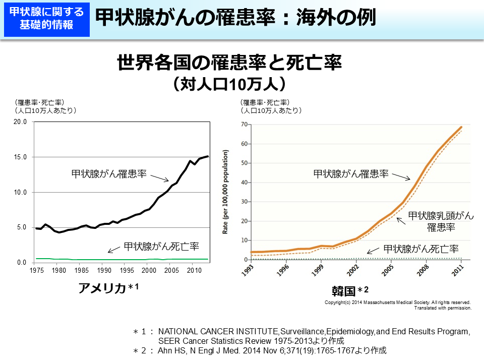 甲状腺がんの罹患率：海外の例