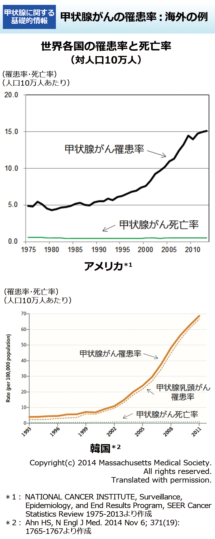 甲状腺がんの罹患率：海外の例