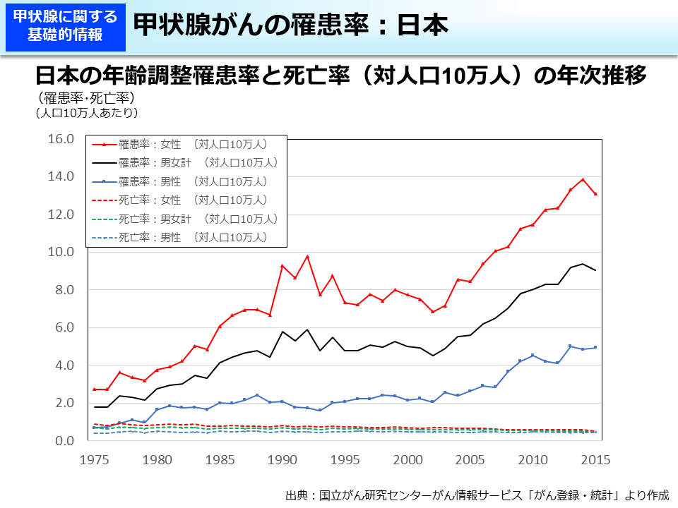 甲状腺がんの罹患率：日本