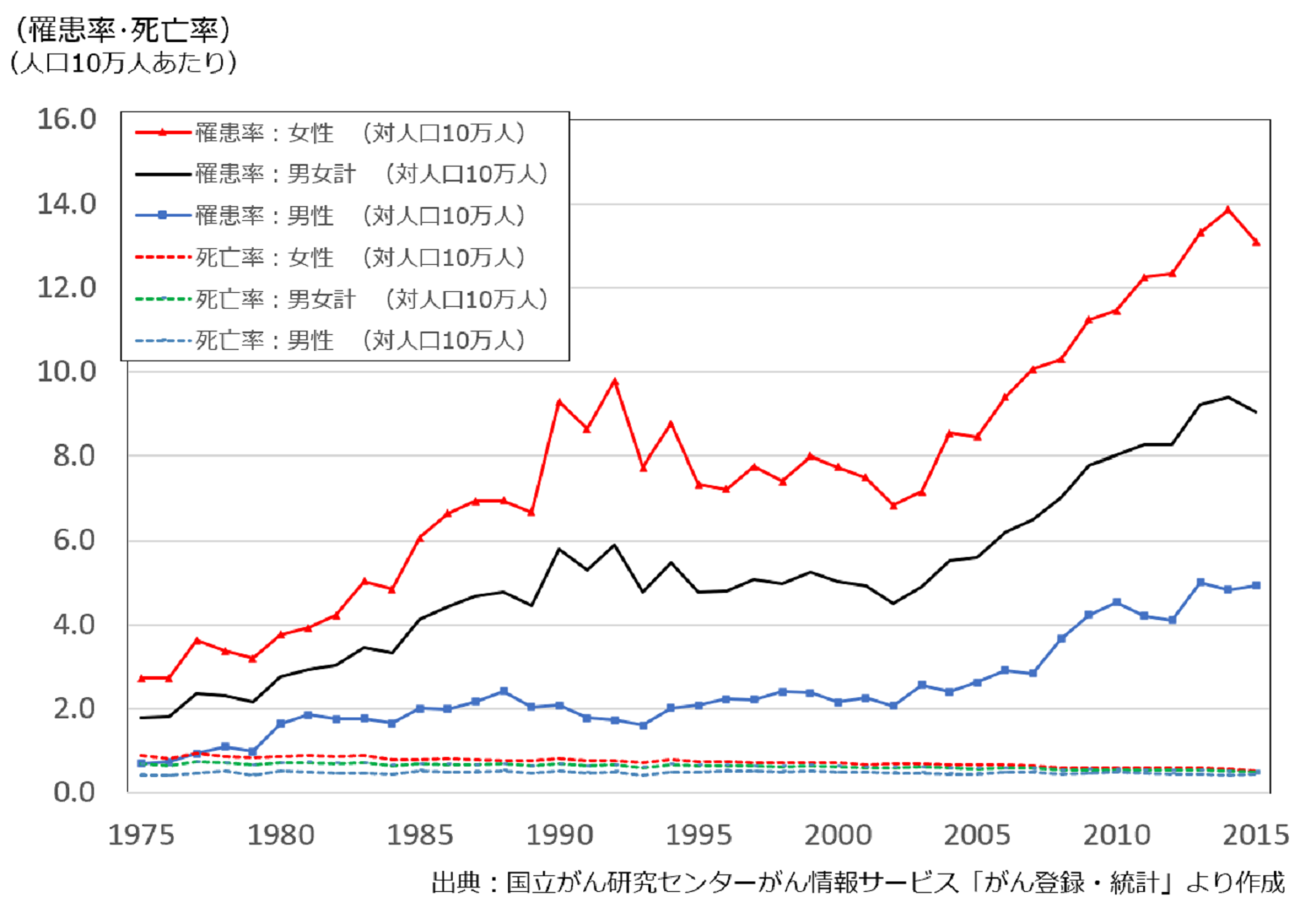 甲状腺がんの罹患率：日本