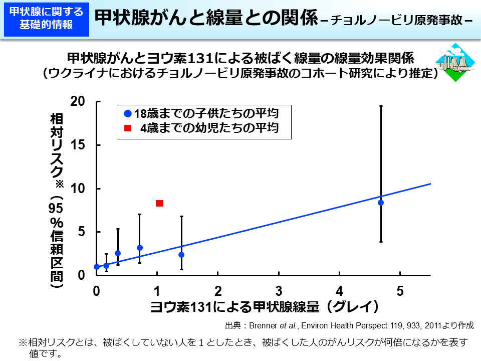 甲状腺がんと線量との関係－チョルノービリ原発事故－