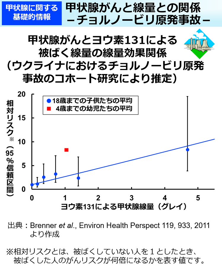 甲状腺がんと線量との関係－チョルノービリ原発事故－