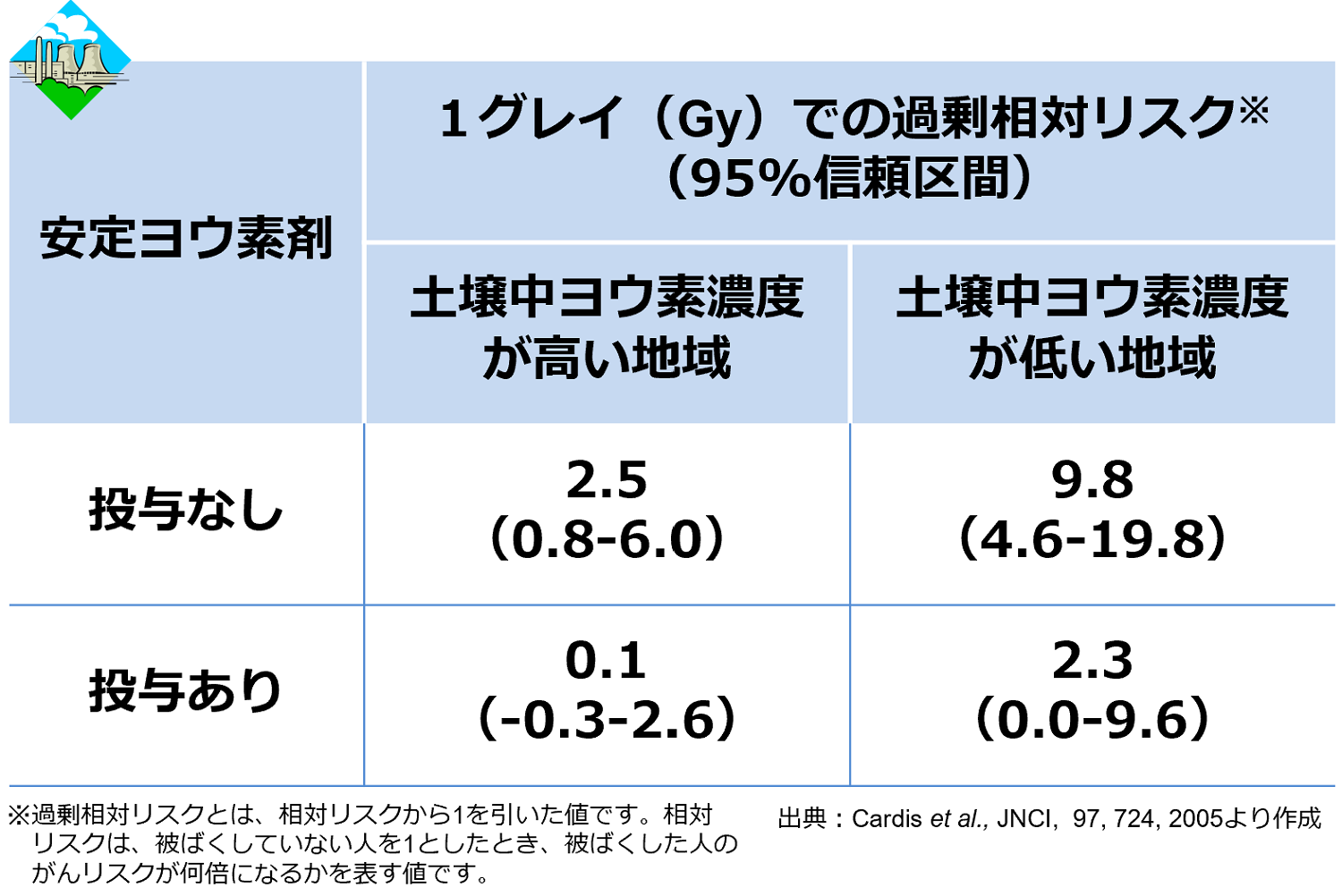 甲状腺がんとヨウ素摂取－チョルノービリ原発事故－