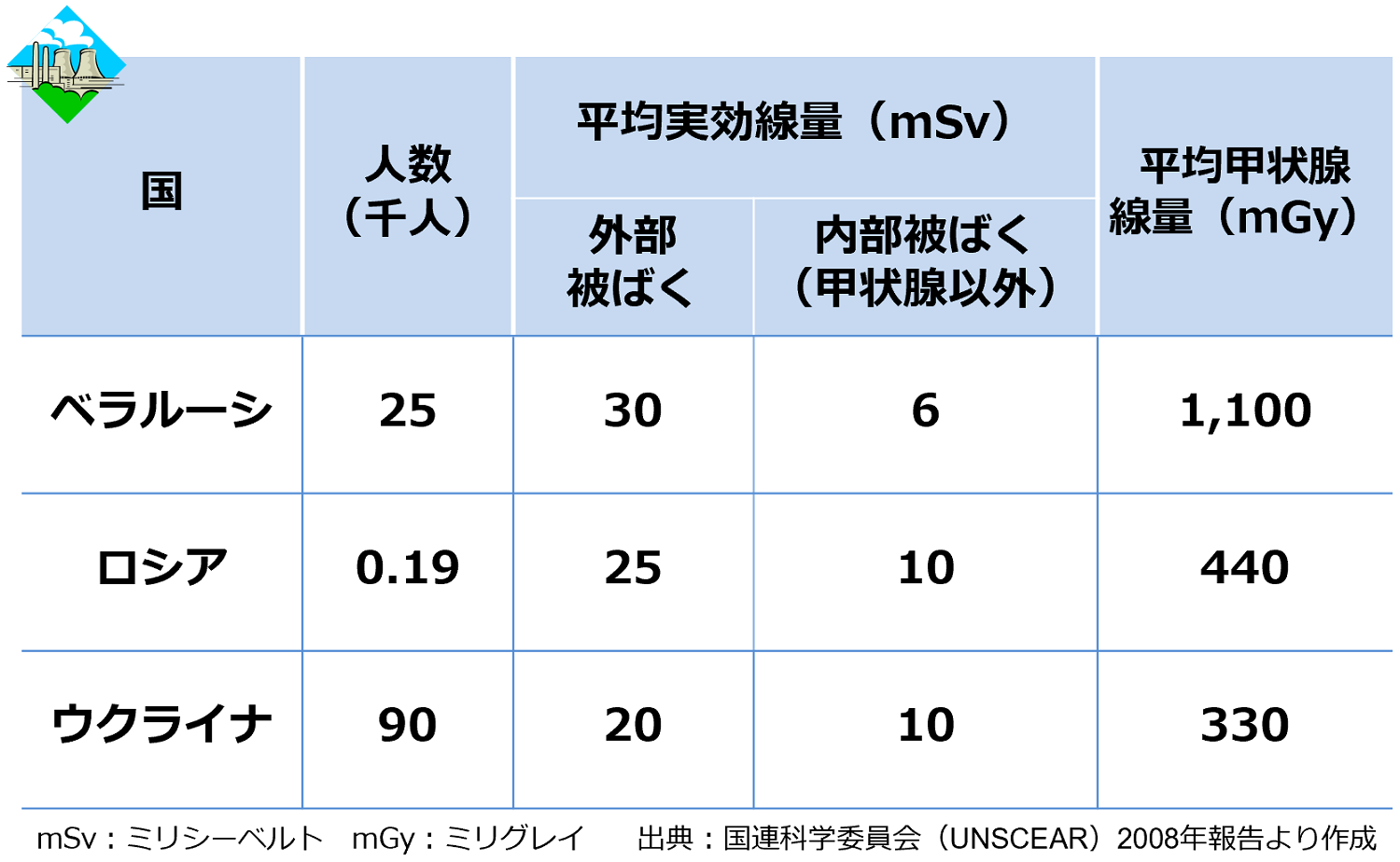 避難集団の被ばく－チョルノービリ原発事故－
