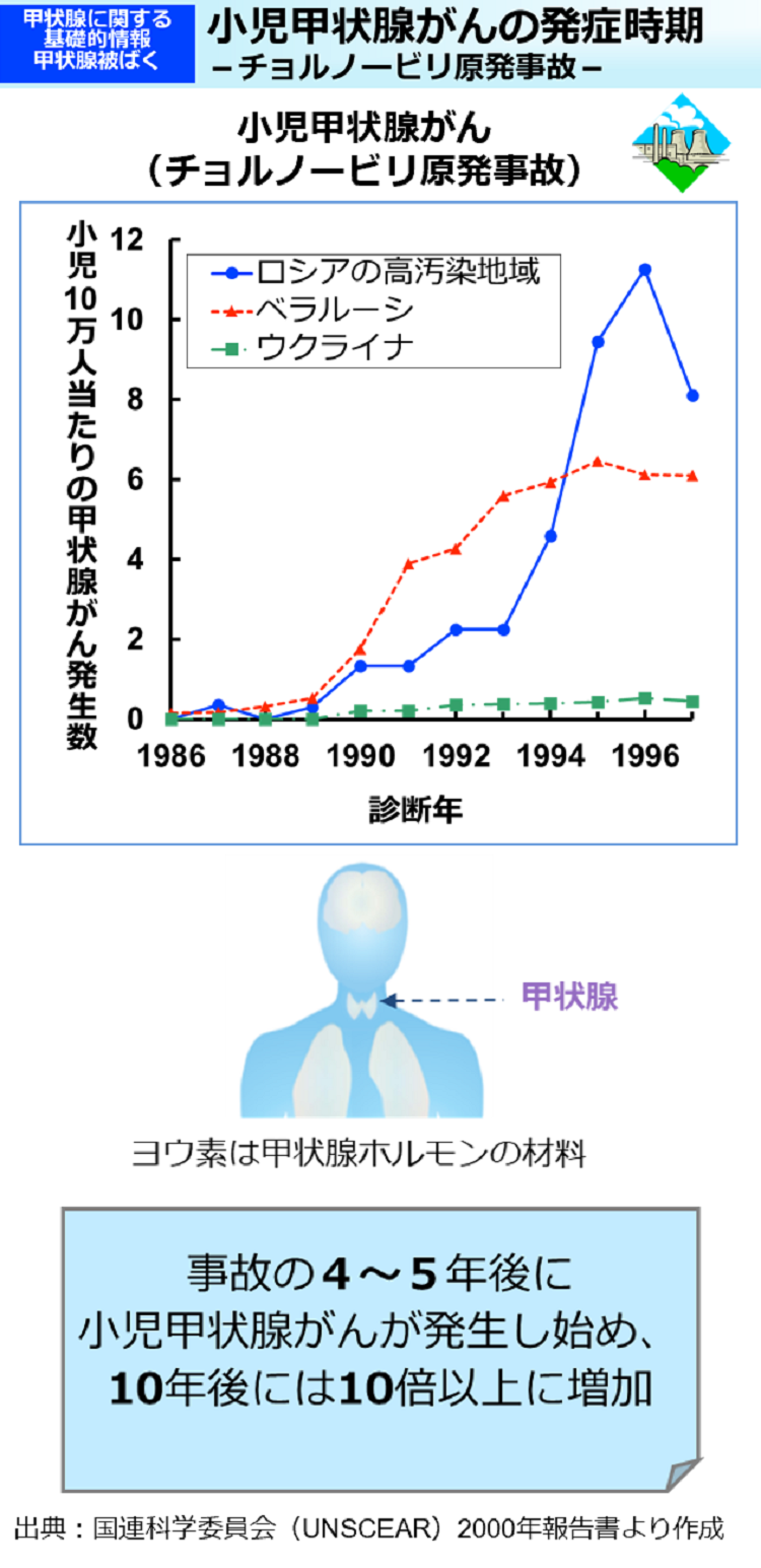 小児甲状腺がんの発症時期－チョルノービリ原発事故－