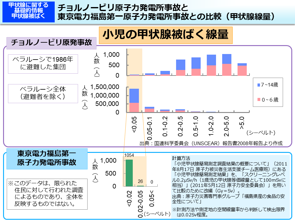 チョルノービリ原子力発電所事故と東京電力福島第一原子力発電所事故との比較（甲状腺線量）