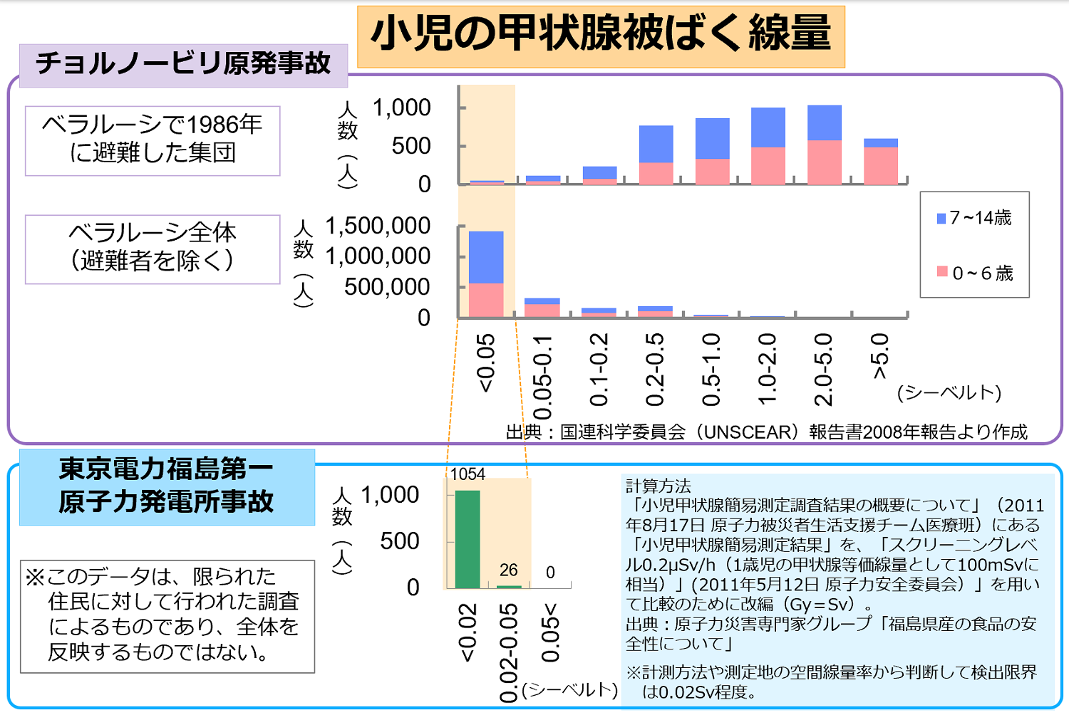 チョルノービリ原子力発電所事故と東京電力福島第一原子力発電所事故との比較（甲状腺線量）