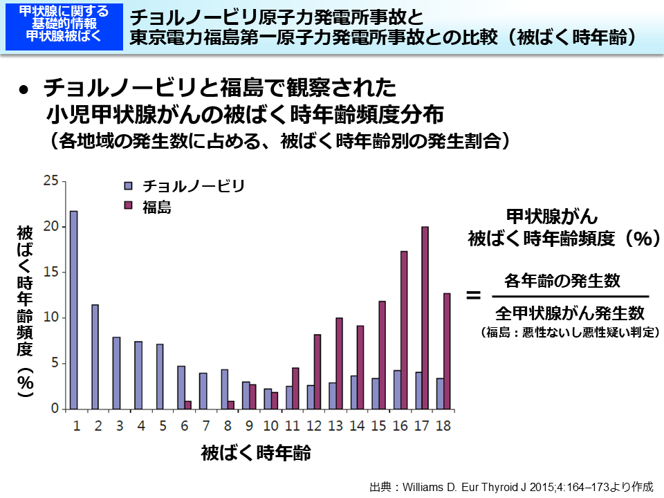 チョルノービリ原子力発電所事故と東京電力福島第一原子力発電所事故との比較（被ばく時年齢）