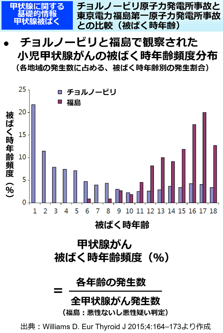 チョルノービリ原子力発電所事故と東京電力福島第一原子力発電所事故との比較（被ばく時年齢）