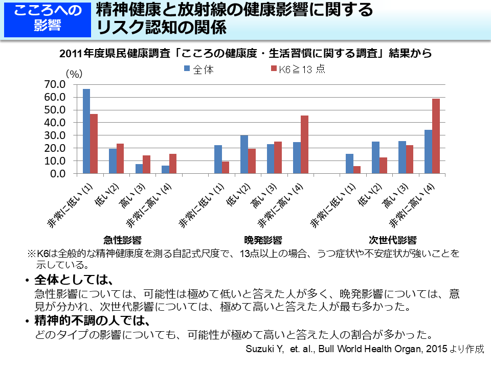 精神健康と放射線の健康影響に関するリスク認知の関係
