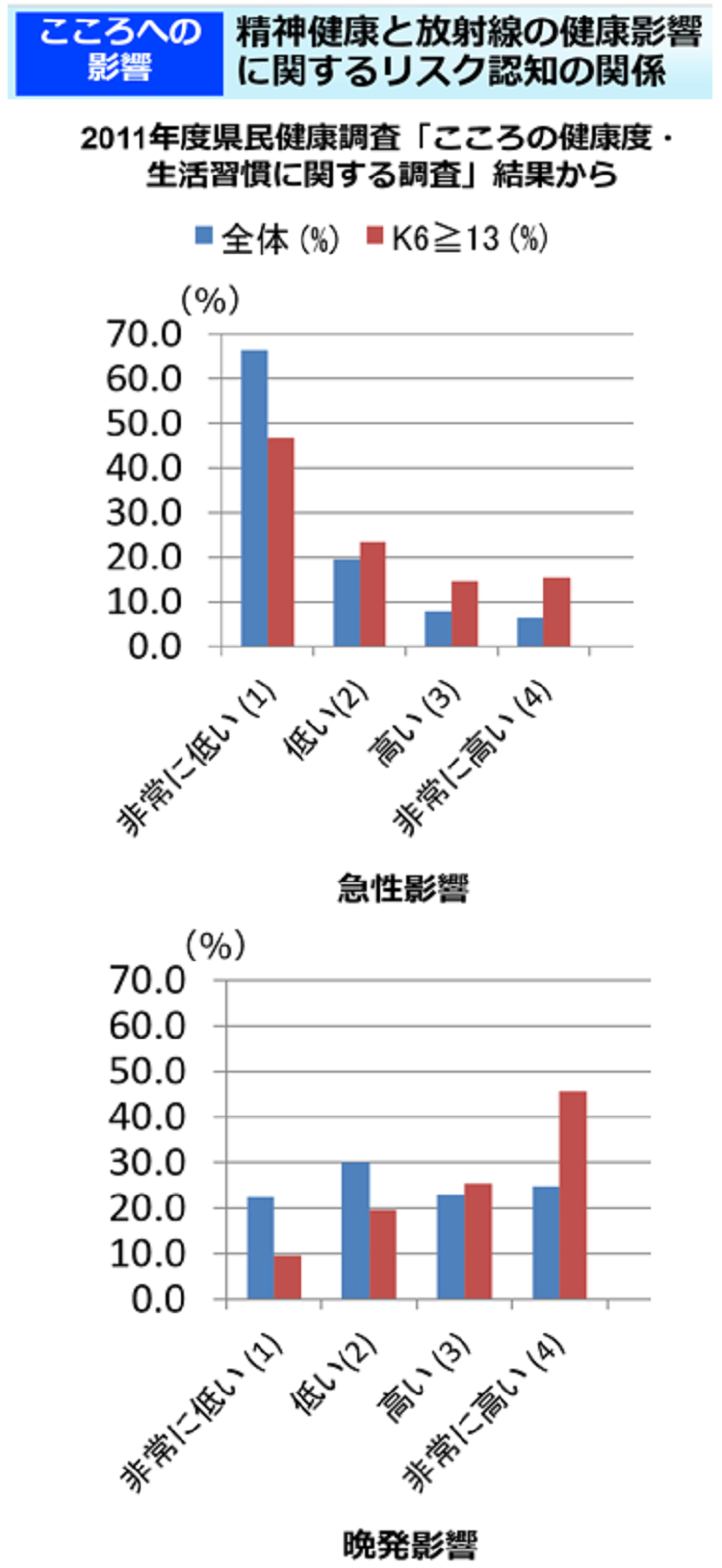 精神健康と放射線の健康影響に関するリスク認知の関係