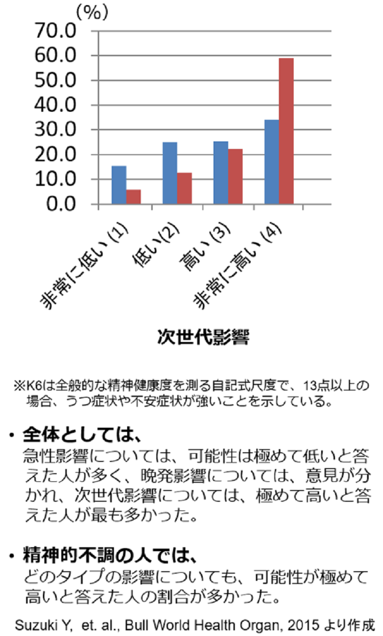 精神健康と放射線の健康影響に関するリスク認知の関係