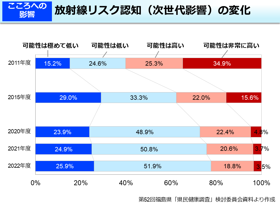 放射線リスク認知（次世代影響）の変化