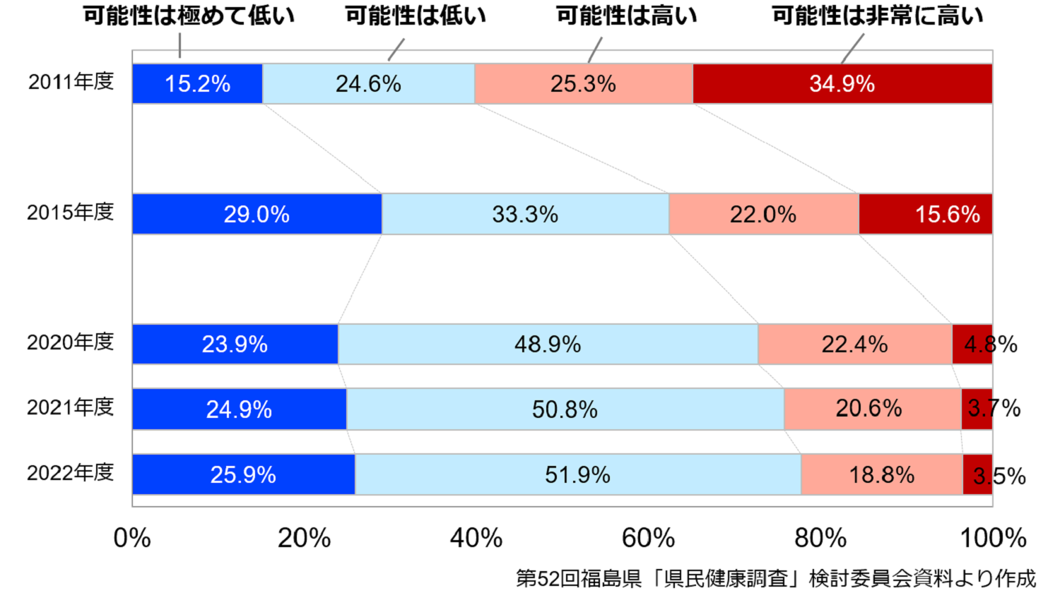 放射線リスク認知（次世代影響）の変化