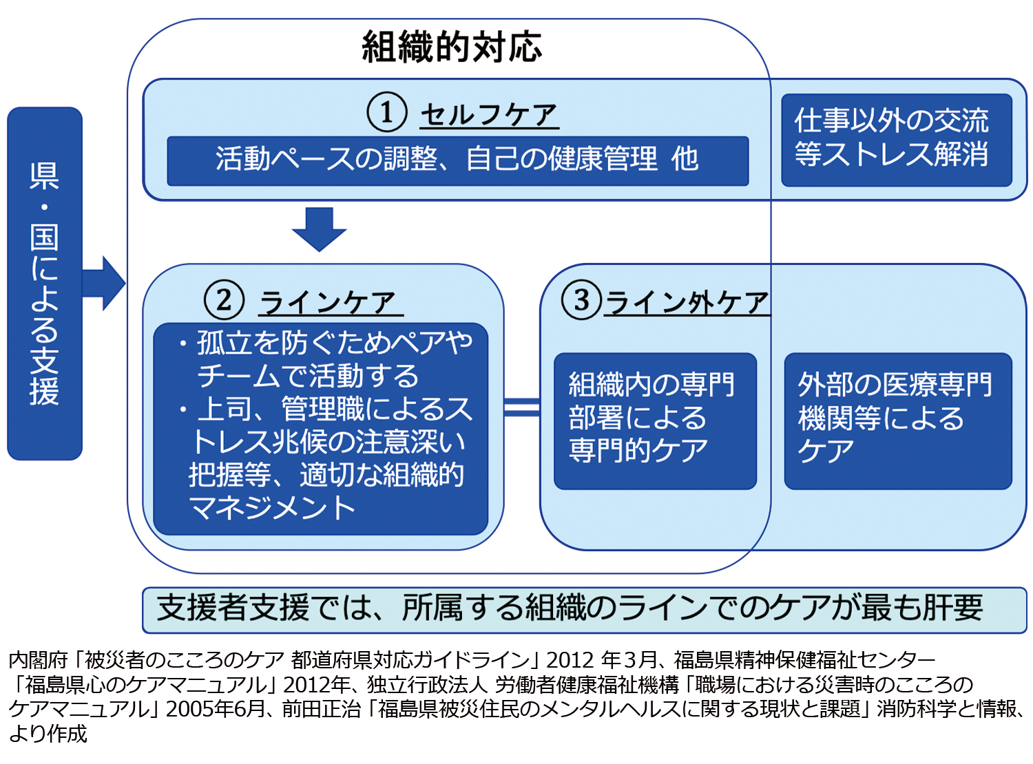 支援者支援：ケアの三段階