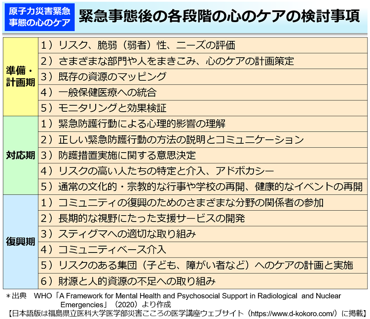 緊急事態後の各段階の心のケアの検討事項