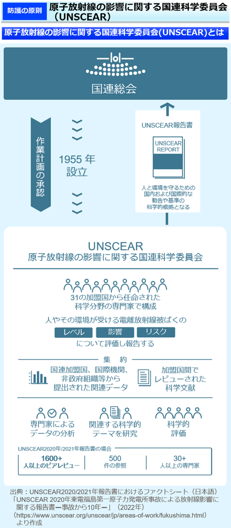 原子放射線の影響に関する国連科学委員会（UNSCEAR）