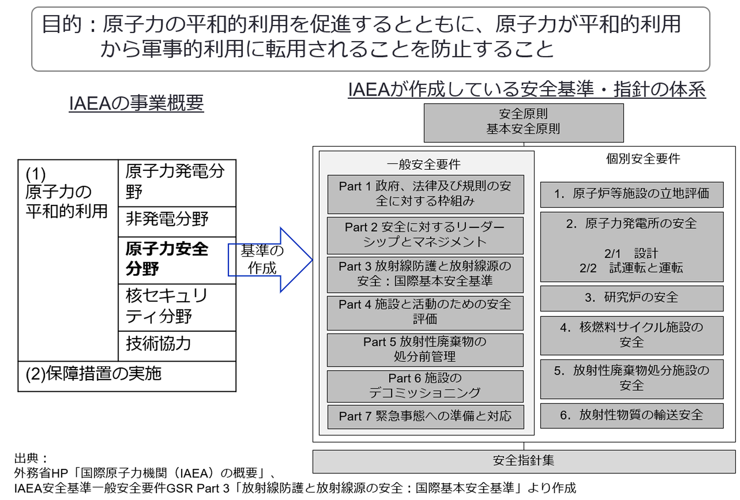 国際原子力機関（IAEA）