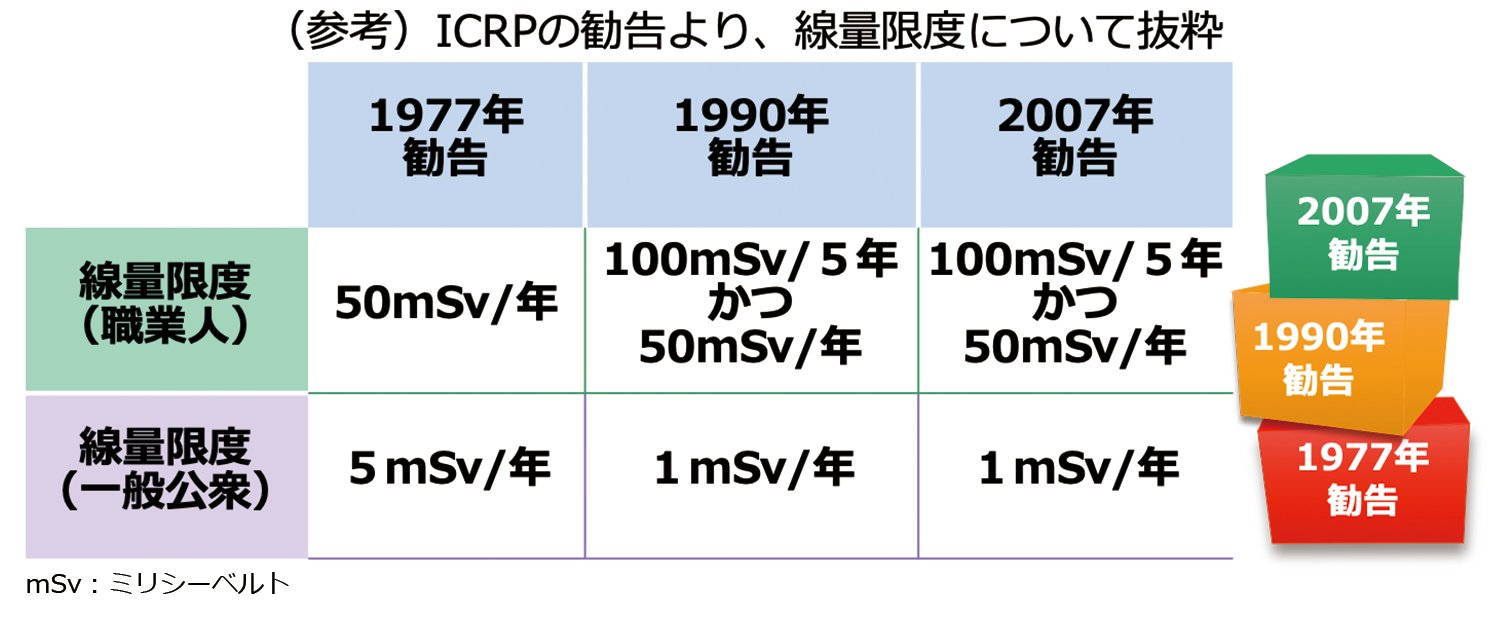国際放射線防護委員会（ICRP）