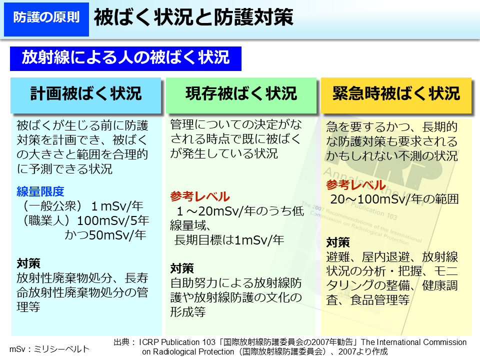 被ばく状況と防護対策