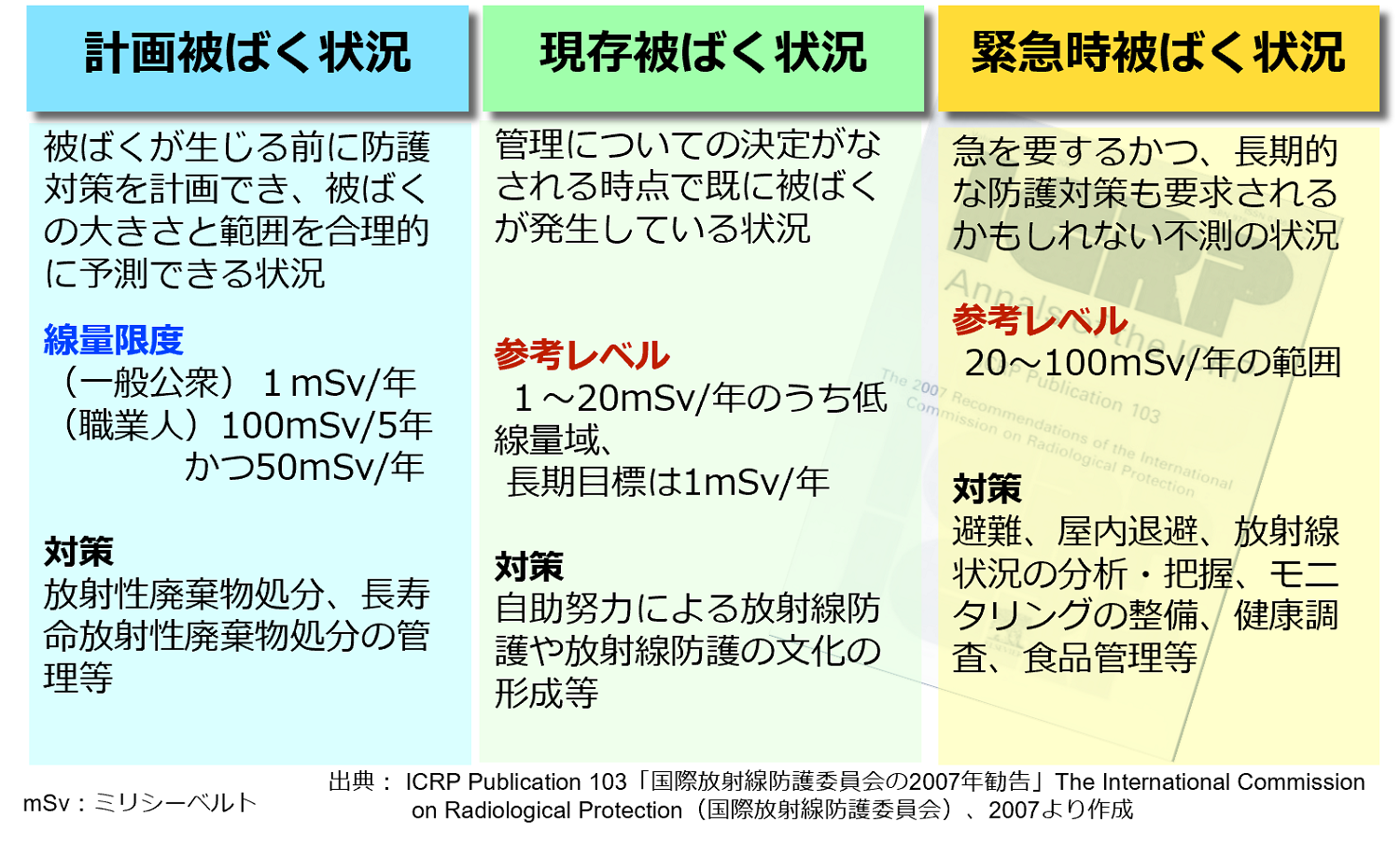 被ばく状況と防護対策