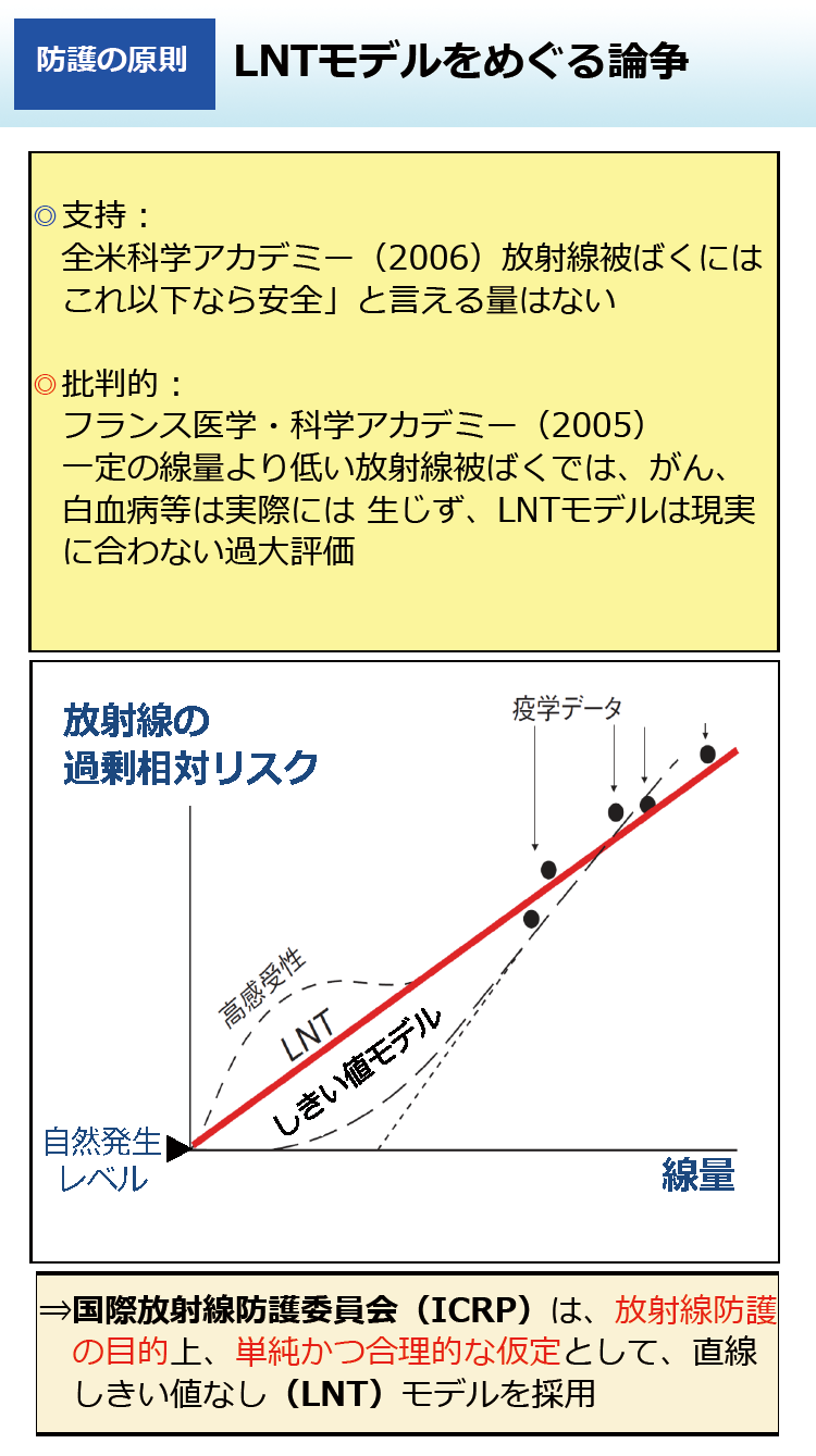 LNTモデルをめぐる論争