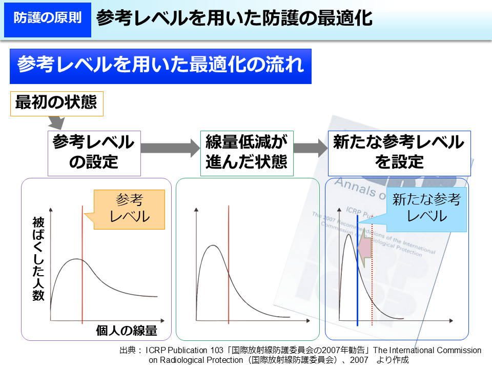 参考レベルを用いた防護の最適化