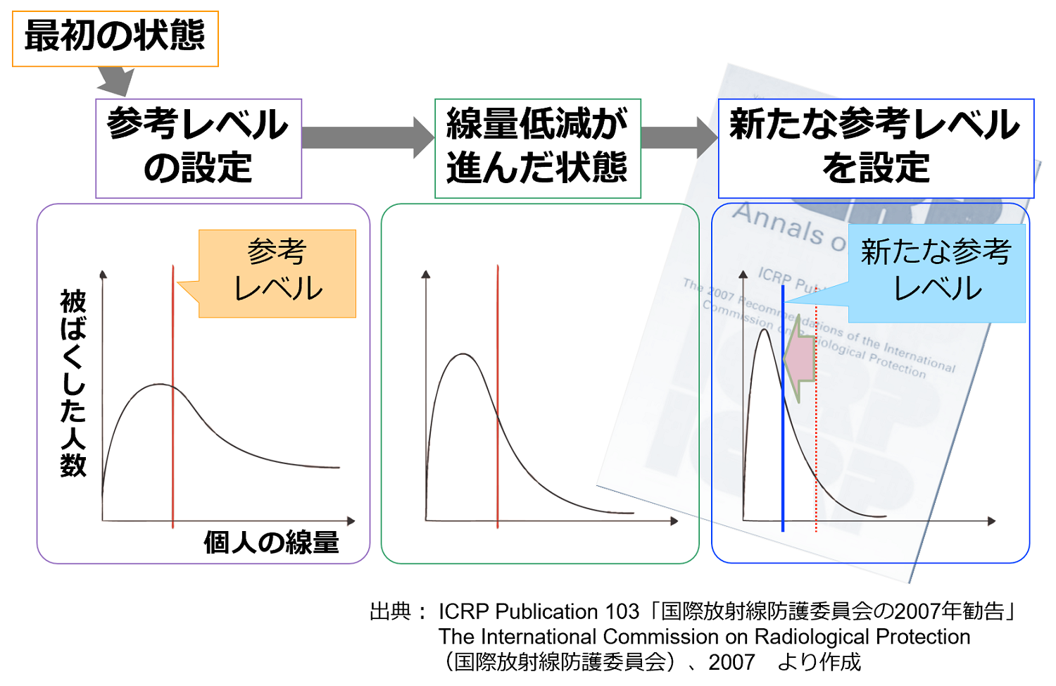 参考レベルを用いた防護の最適化