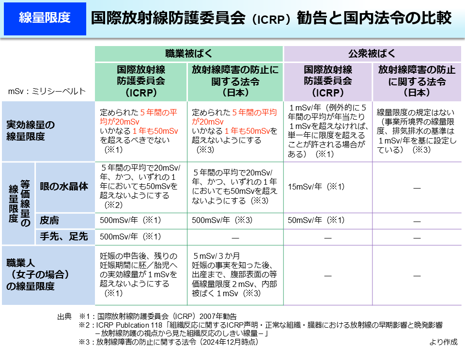 国際放射線防護委員会（ICRP）勧告と国内法令の比較