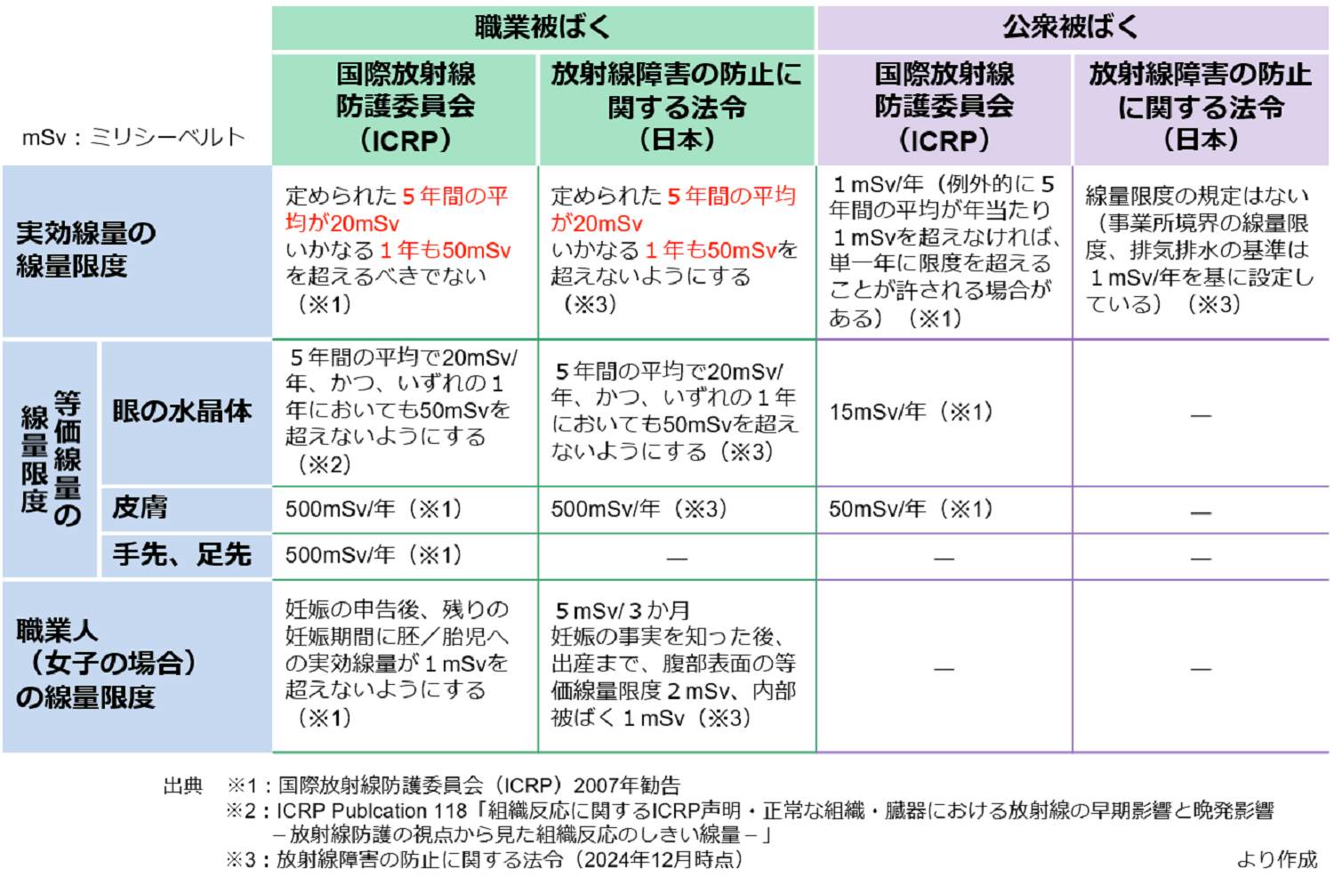 国際放射線防護委員会（ICRP）勧告と国内法令の比較