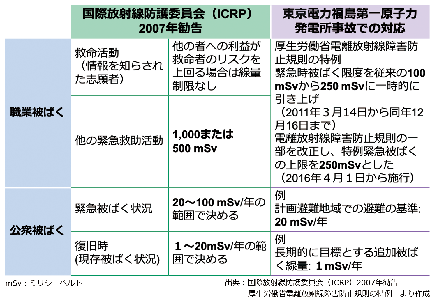 国際放射線防護委員会（ICRP）勧告と我が国の対応