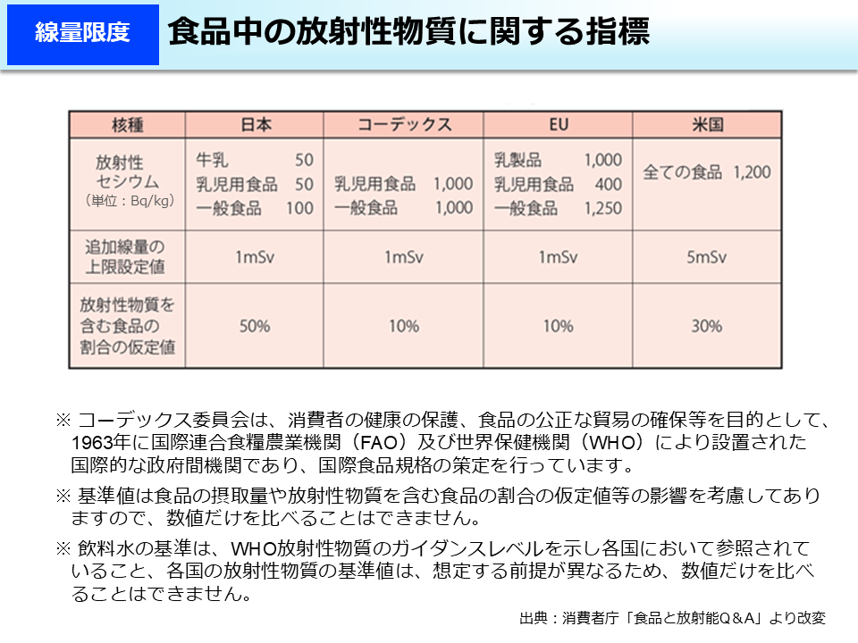 食品中の放射性物質に関する指標