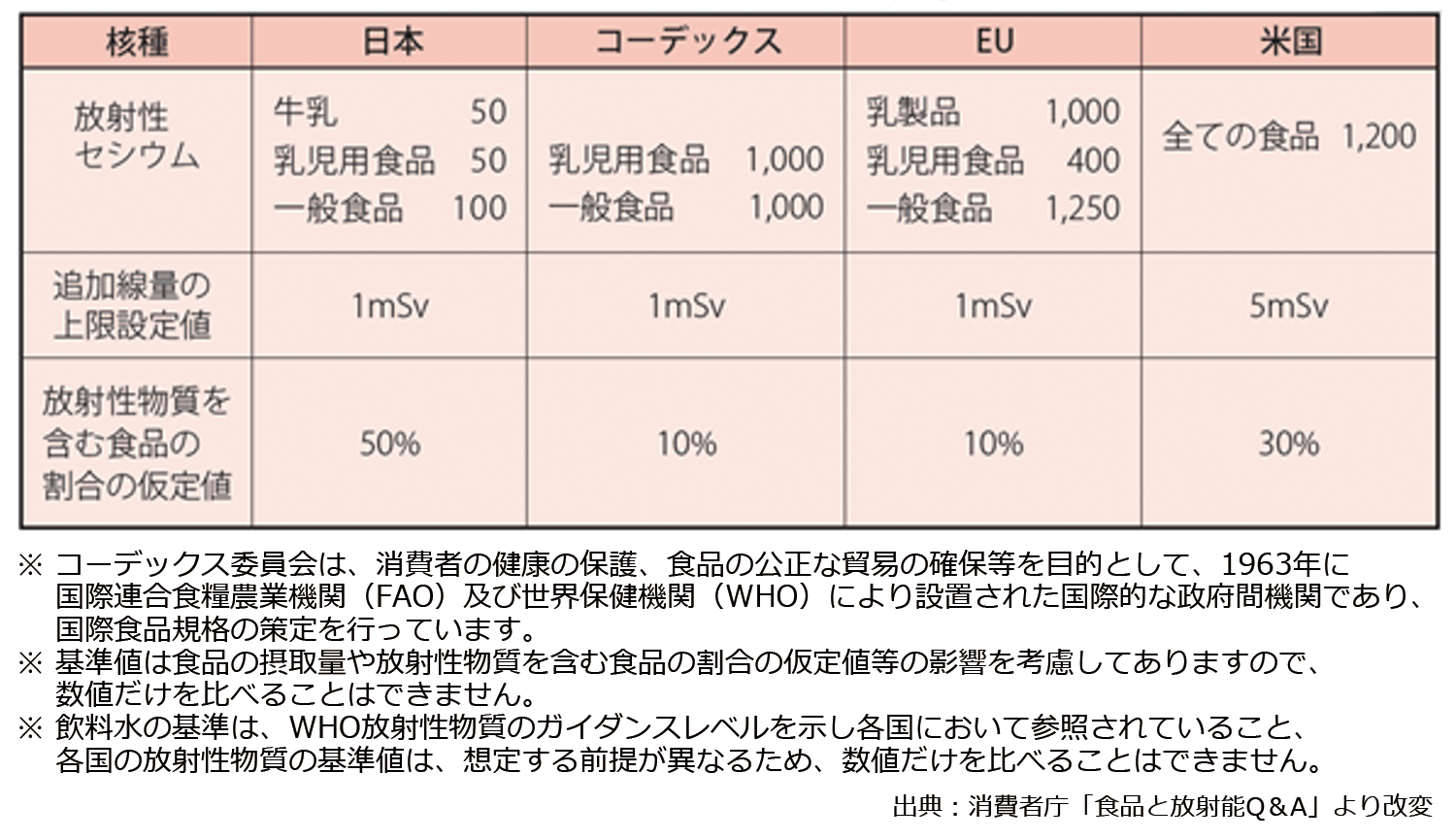 食品中の放射性物質に関する指標